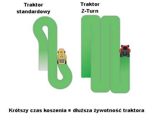 Traktorek TORO 16KM pompa oleju zerowy promień skrętu kosa 107 cm